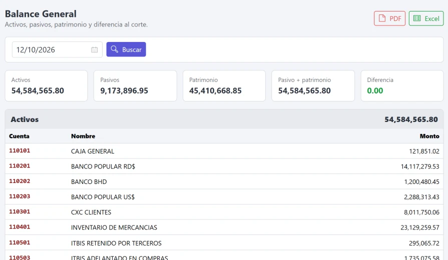 Balance general con activos, pasivos y patrimonio cuadrados, diferencia cero