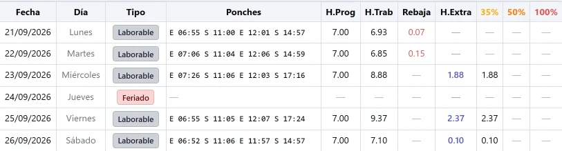 Detalle de horas extras por empleado con los ponches del día