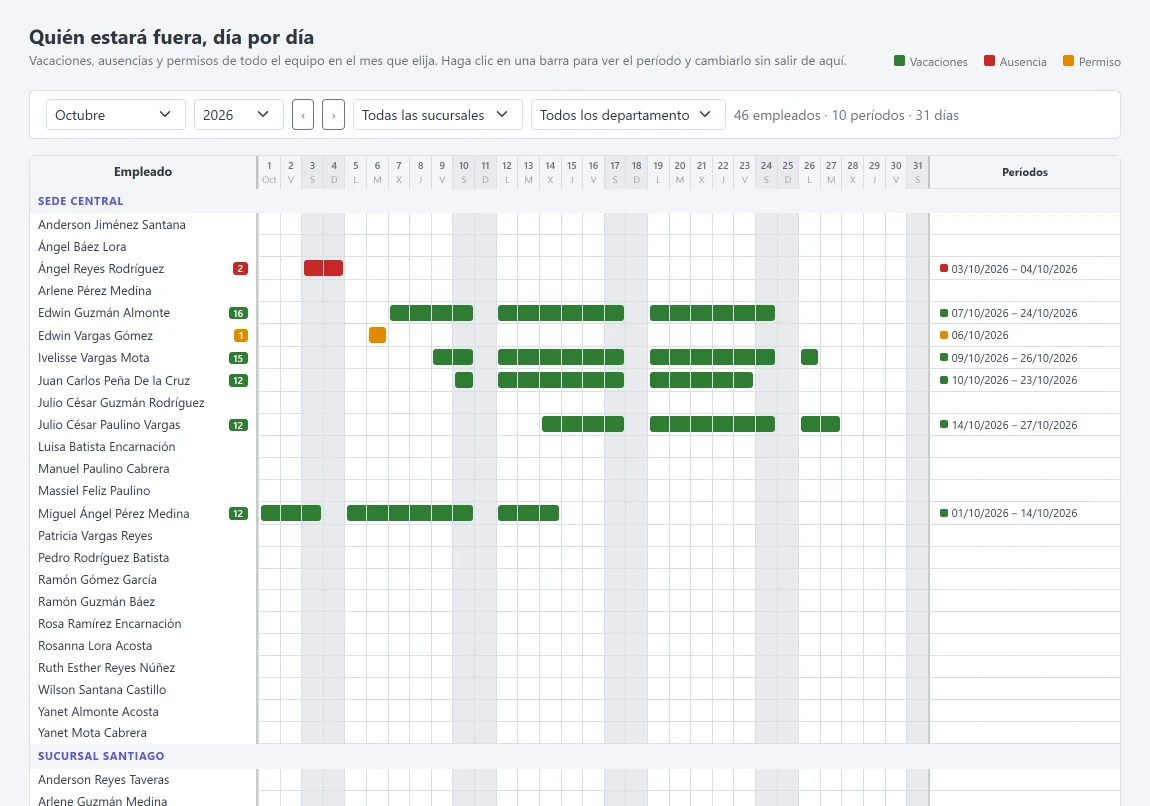 Calendario Quién estará fuera con las vacaciones, ausencias y permisos del mes por sucursal