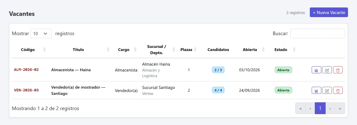 Vacantes abiertas con el número de candidatos